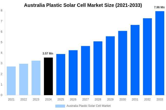 Australia Plastic Solar Cell Market Overview