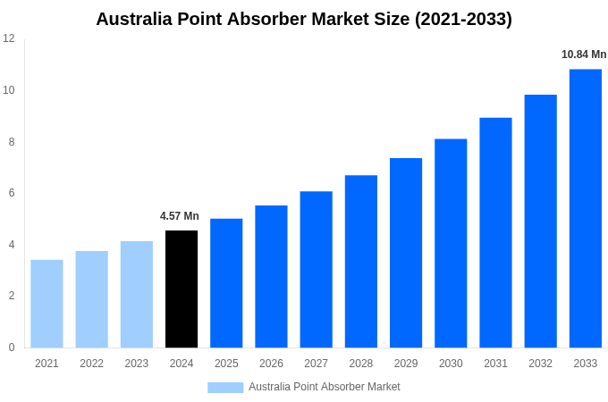 Australia Point Absorber Market Overview