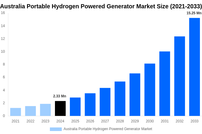 Australia Portable Hydrogen Powered Generator Market Overview