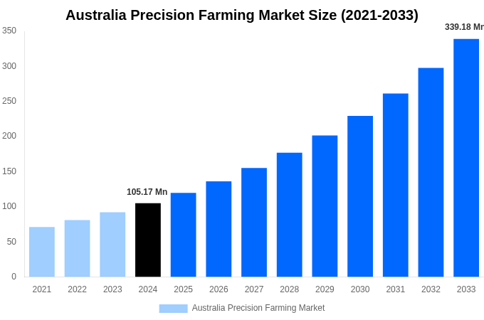 Australia Precision Farming Market Overview