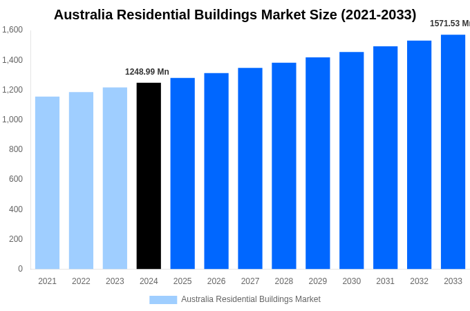 Australia Residential Buildings Market Overview