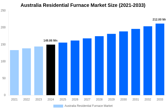 Australia Residential Furnace Market Overview