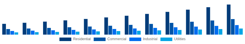 Australia Solar Inverter Market End User 2025-2033
