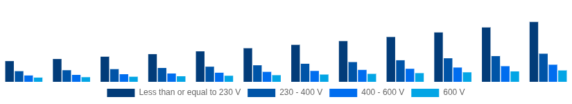 Australia Solar Inverter Market Nominal Output Voltage 2025-2033