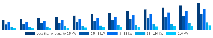 Australia Solar Inverter Market Nominal Power Output 2025-2033