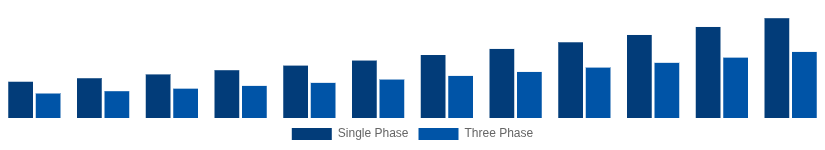 Australia Solar Inverter Market Phase 2025-2033