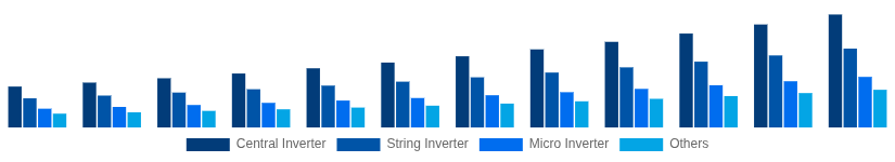 Australia Solar Inverter Market Product Type 2025-2033