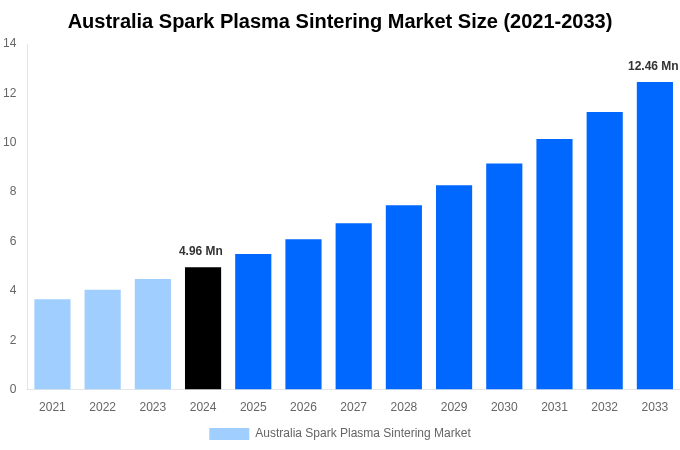 Australia Spark Plasma Sintering Market Overview
