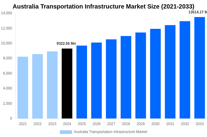 Australia Transportation Infrastructure Market Overview