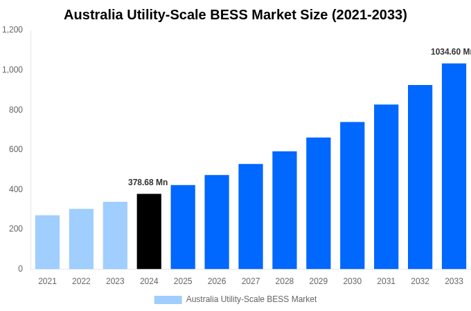 Australia Utility-Scale BESS Market Overview