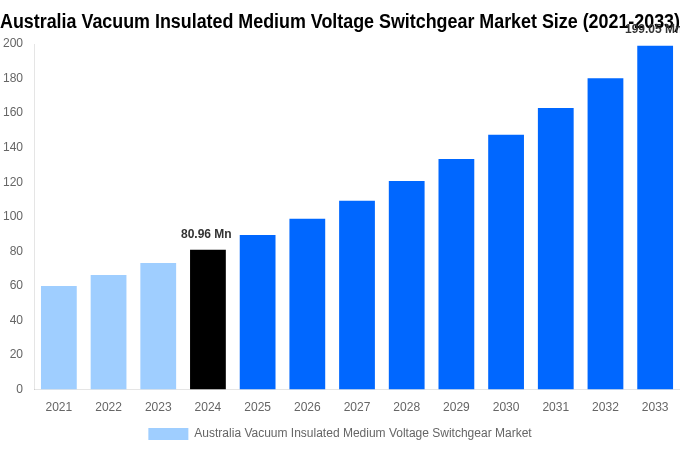 Australia Vacuum Insulated Medium Voltage Switchgear Market Overview