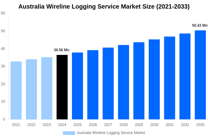 Australia Wireline Logging Service Market Overview
