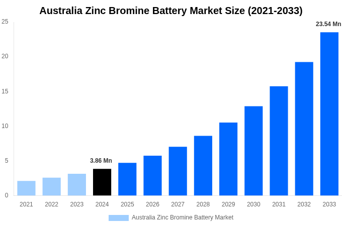 Australia Zinc Bromine Battery Market Overview
