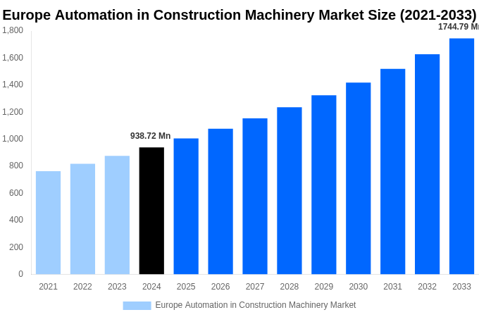 Europe Automation in Construction Machinery Market Overview