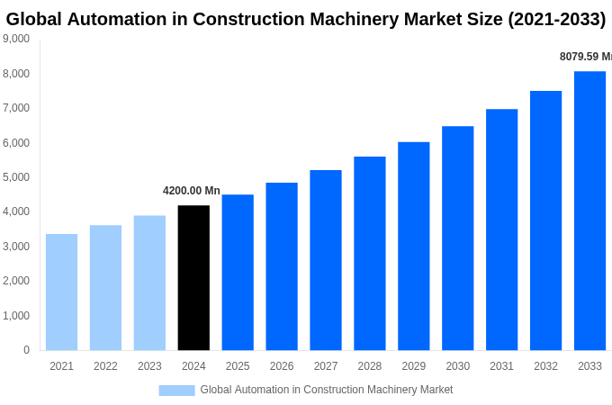 Global Automation in Construction Machinery Market Overview