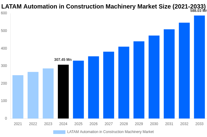 LATAM Automation in Construction Machinery Market Overview