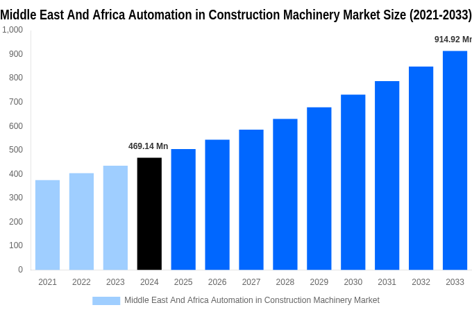 Middle East And Africa Automation in Construction Machinery Market Overview