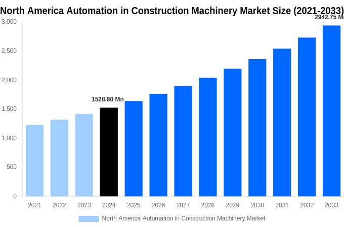 North America Automation in Construction Machinery Market Overview