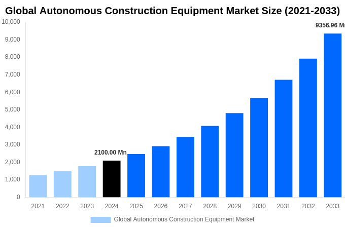 Global Autonomous Construction Equipment Market Overview