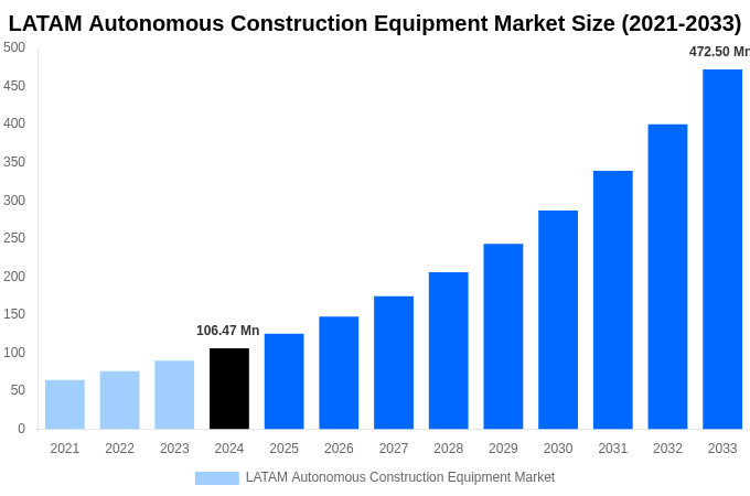 LATAM Autonomous Construction Equipment Market Overview