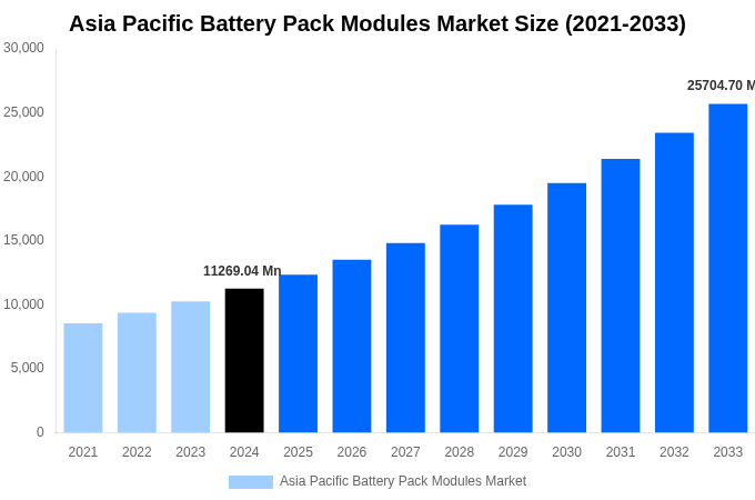 Asia Pacific Battery Pack Modules Market Overview