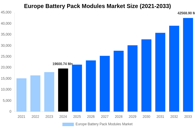 Europe Battery Pack Modules Market Overview