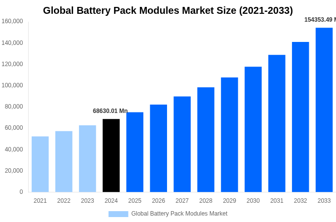 Global Battery Pack Modules Market Overview