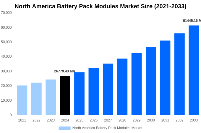 North America Battery Pack Modules Market Overview