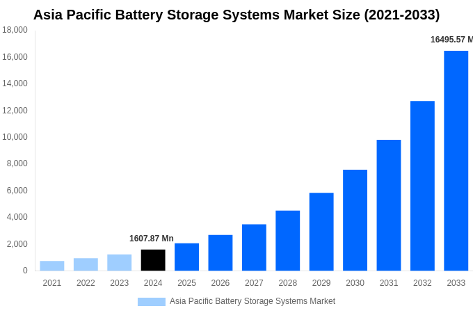 Asia Pacific Battery Storage Systems Market Overview