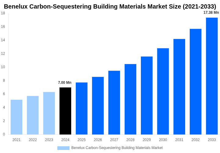 Benelux Carbon-Sequestering Building Materials Market Overview