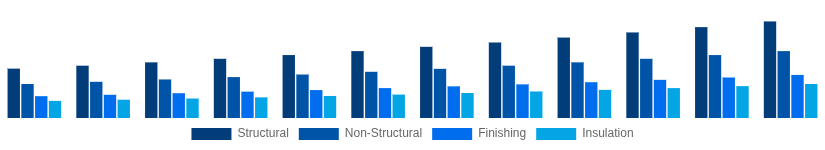 Benelux Cement and Concrete Market Application 2025-2033