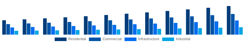 Benelux Cement and Concrete Market End-User Industry 2025-2033