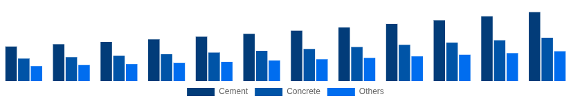 Benelux Cement and Concrete Market Product Type 2025-2033