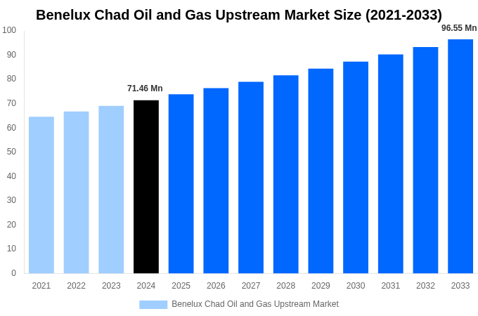 Benelux Chad Oil and Gas Upstream Market Overview