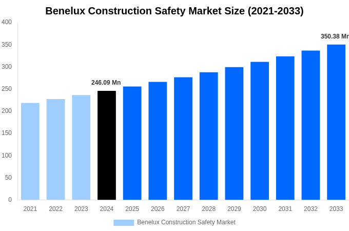 Benelux Construction Safety Market Overview