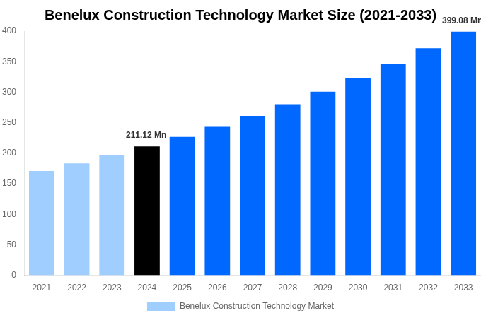 Benelux Construction Technology Market Overview