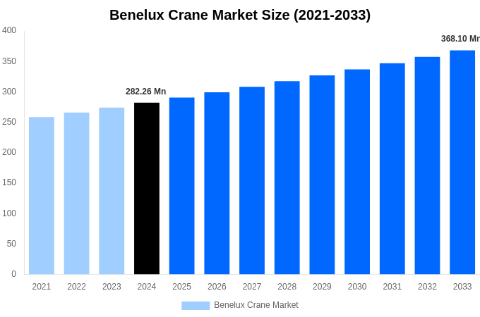 Benelux Crane Market Overview