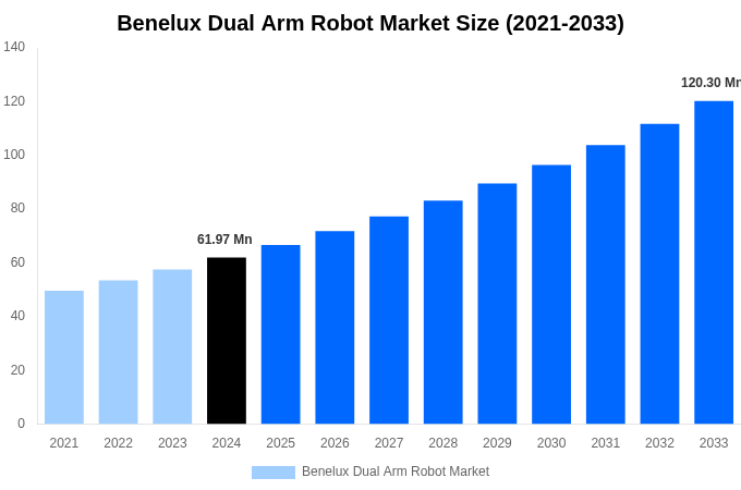Benelux Dual Arm Robot Market Overview