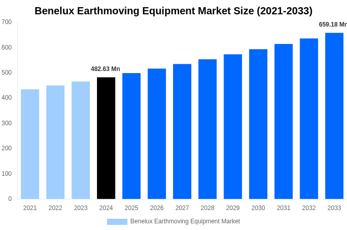 Benelux Earthmoving Equipment Market Overview