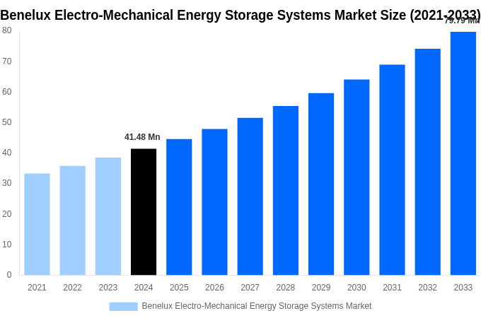 Benelux Electro-Mechanical Energy Storage Systems Market Overview