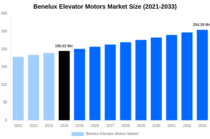 Benelux Elevator Motors Market Overview