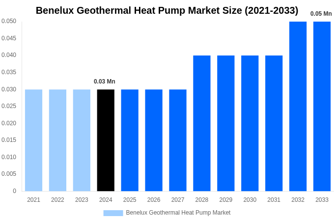 Benelux Geothermal Heat Pump Market Overview