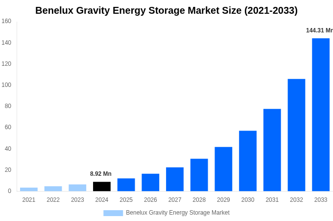 Benelux Gravity Energy Storage Market Overview