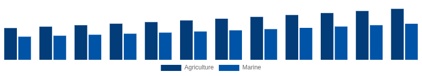 Benelux High Speed Diesel Engines Market Application 2025-2033
