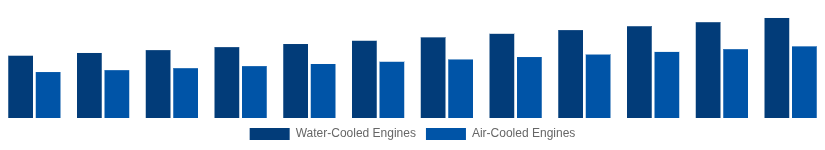Benelux High Speed Diesel Engines Market Cooling System 2025-2033