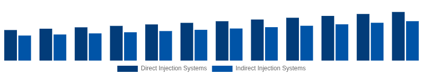 Benelux High Speed Diesel Engines Market Fuel Injection System 2025-2033