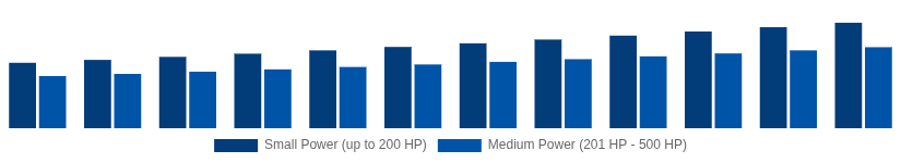 Benelux High Speed Diesel Engines Market Power Output 2025-2033