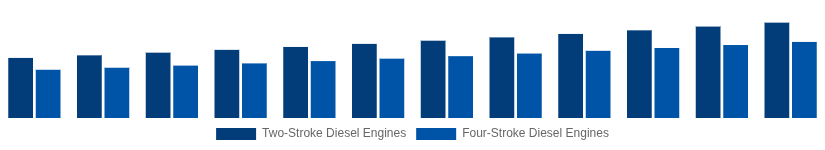Benelux High Speed Diesel Engines Market Type of Engine 2025-2033