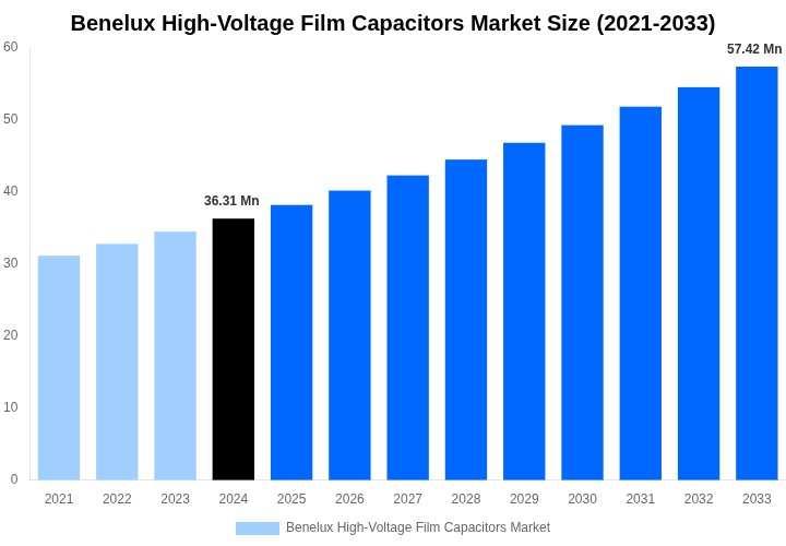 Benelux High-Voltage Film Capacitors Market Overview