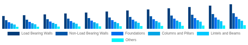 Benelux Hollow Bricks Market Application 2025-2033